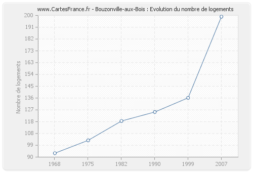 Bouzonville-aux-Bois : Evolution du nombre de logements