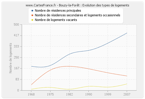 Bouzy-la-Forêt : Evolution des types de logements