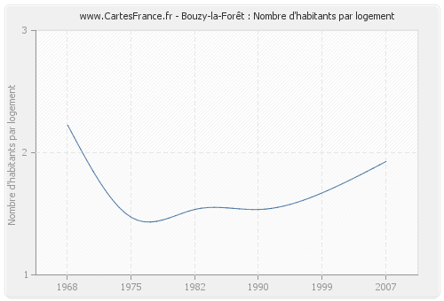 Bouzy-la-Forêt : Nombre d'habitants par logement