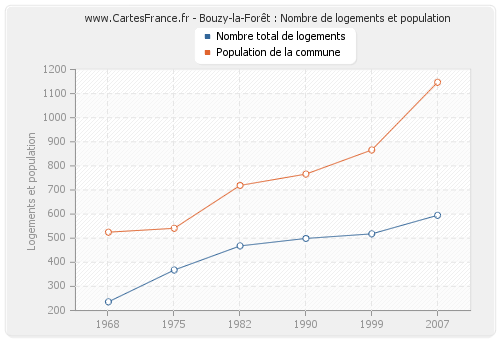 Bouzy-la-Forêt : Nombre de logements et population