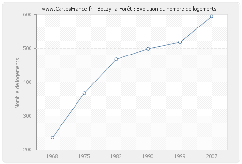 Bouzy-la-Forêt : Evolution du nombre de logements