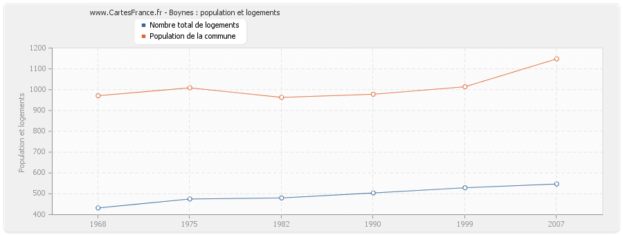 Boynes : population et logements