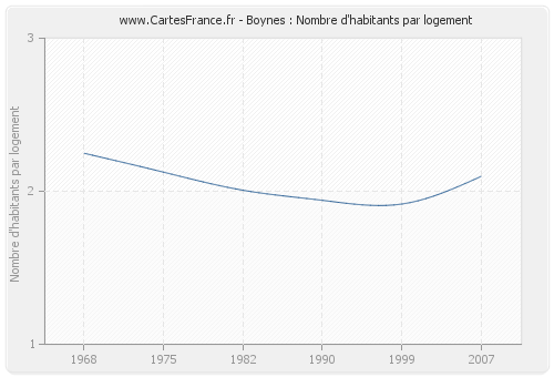 Boynes : Nombre d'habitants par logement