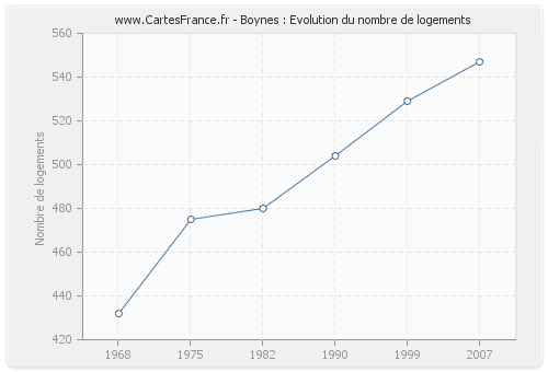 Boynes : Evolution du nombre de logements