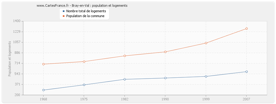 Bray-en-Val : population et logements