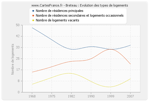 Breteau : Evolution des types de logements