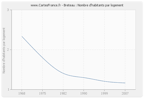 Breteau : Nombre d'habitants par logement