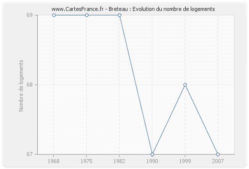 Breteau : Evolution du nombre de logements