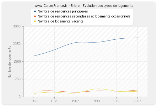 Briare : Evolution des types de logements