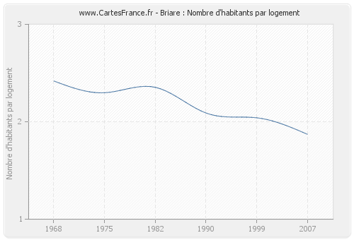 Briare : Nombre d'habitants par logement