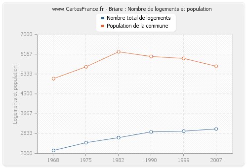 Briare : Nombre de logements et population