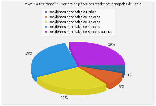 Nombre de pièces des résidences principales de Briare