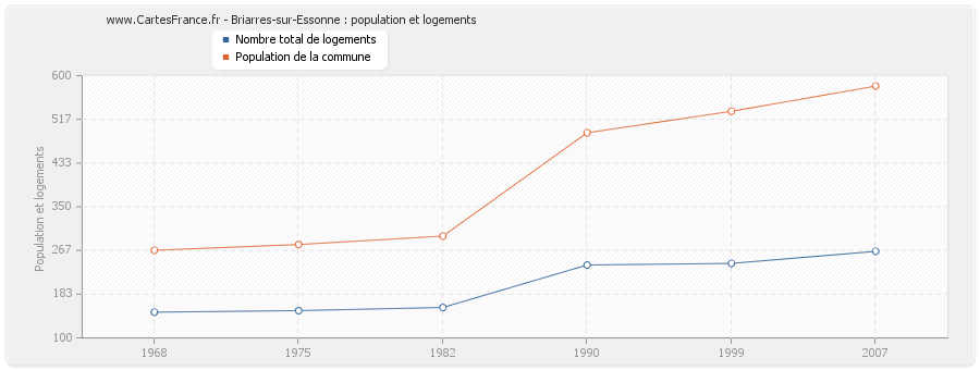 Briarres-sur-Essonne : population et logements