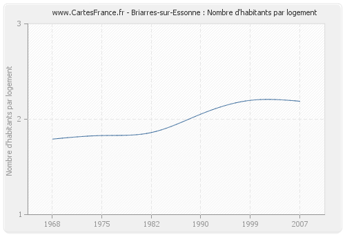 Briarres-sur-Essonne : Nombre d'habitants par logement