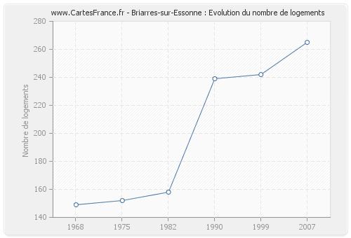 Briarres-sur-Essonne : Evolution du nombre de logements