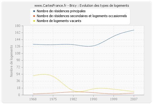 Bricy : Evolution des types de logements