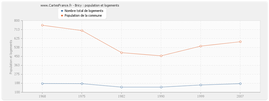 Bricy : population et logements