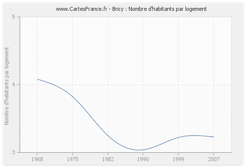 Bricy : Nombre d'habitants par logement