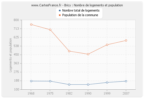 Bricy : Nombre de logements et population