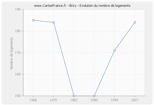 Bricy : Evolution du nombre de logements