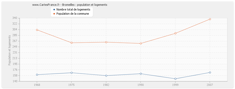 Bromeilles : population et logements