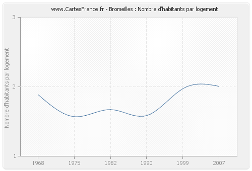 Bromeilles : Nombre d'habitants par logement