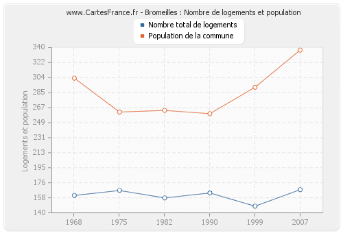 Bromeilles : Nombre de logements et population