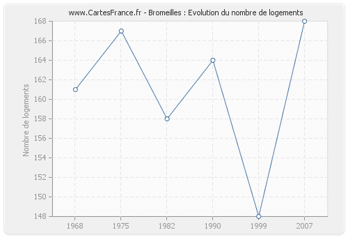 Bromeilles : Evolution du nombre de logements