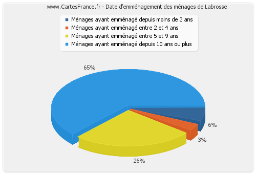 Date d'emménagement des ménages de Labrosse