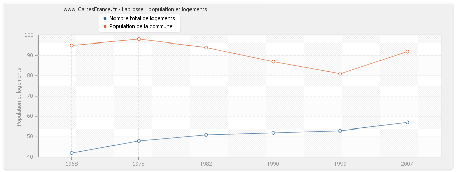 Labrosse : population et logements