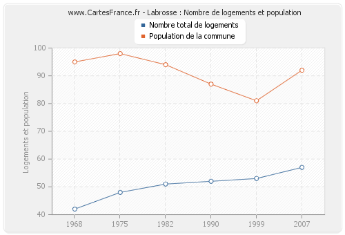 Labrosse : Nombre de logements et population