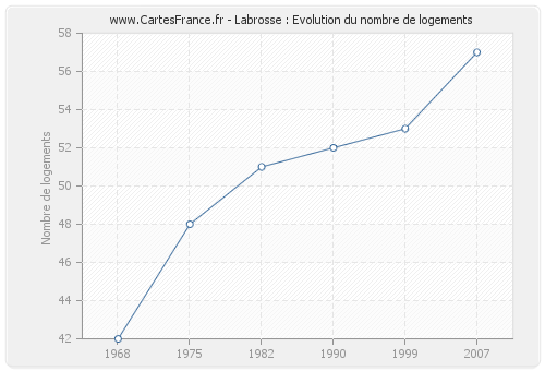 Labrosse : Evolution du nombre de logements