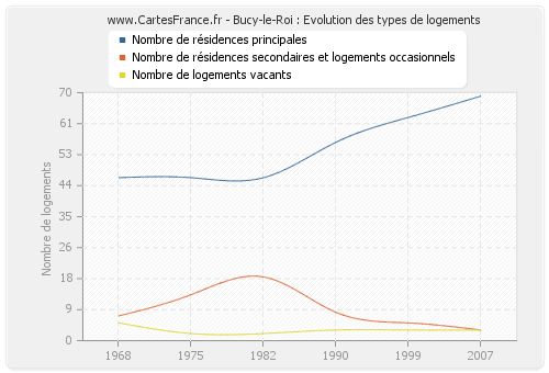 Bucy-le-Roi : Evolution des types de logements