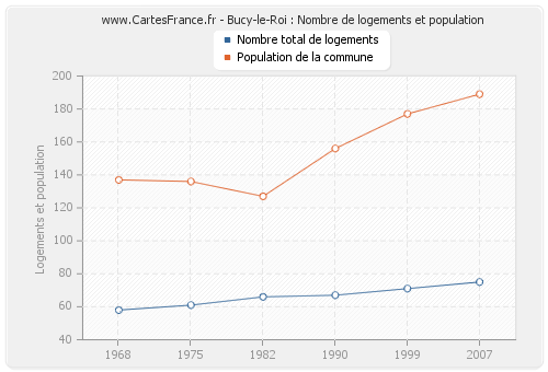 Bucy-le-Roi : Nombre de logements et population