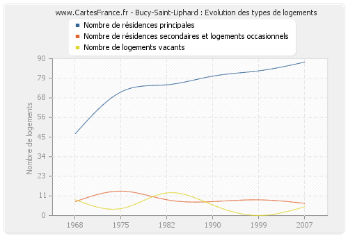 Bucy-Saint-Liphard : Evolution des types de logements