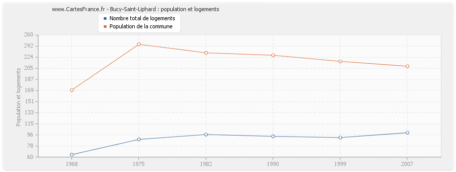 Bucy-Saint-Liphard : population et logements