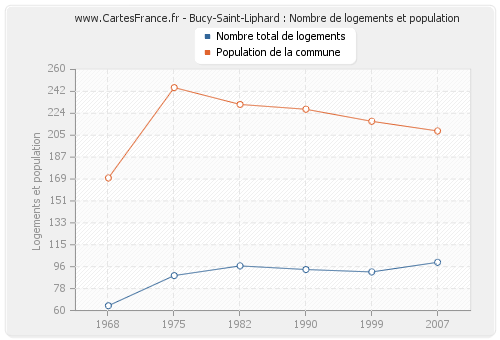 Bucy-Saint-Liphard : Nombre de logements et population