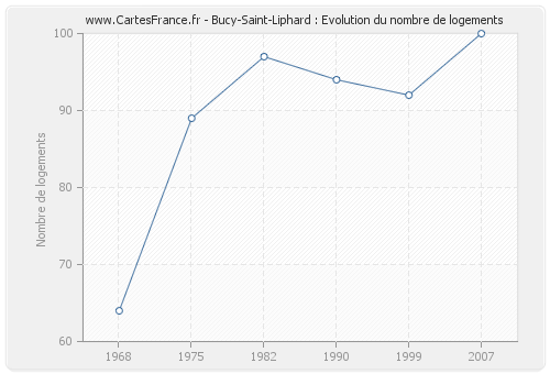 Bucy-Saint-Liphard : Evolution du nombre de logements