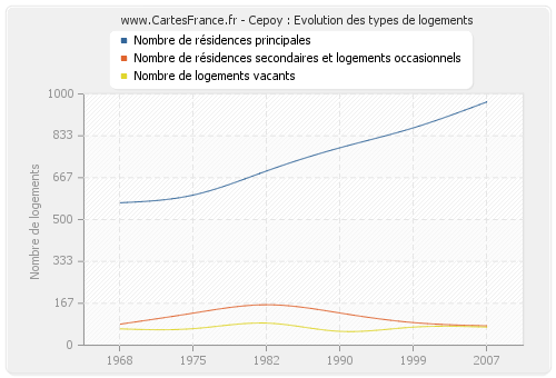 Cepoy : Evolution des types de logements