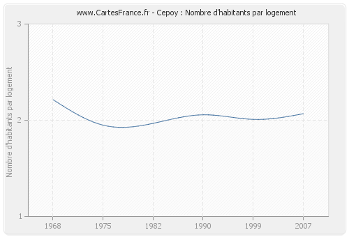 Cepoy : Nombre d'habitants par logement