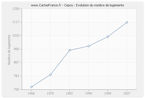 Cepoy : Evolution du nombre de logements