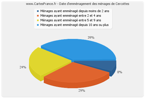 Date d'emménagement des ménages de Cercottes