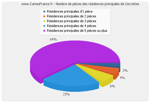 Nombre de pièces des résidences principales de Cercottes