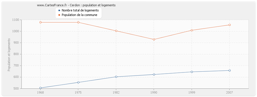 Cerdon : population et logements