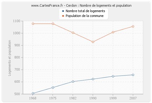 Cerdon : Nombre de logements et population