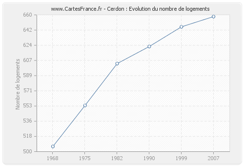 Cerdon : Evolution du nombre de logements