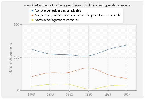 Cernoy-en-Berry : Evolution des types de logements