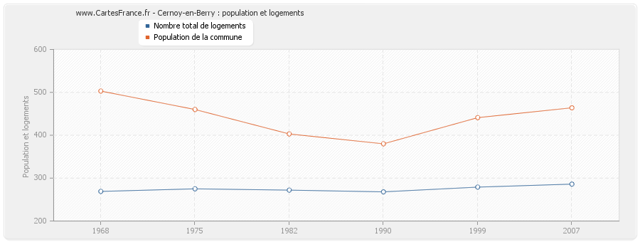 Cernoy-en-Berry : population et logements