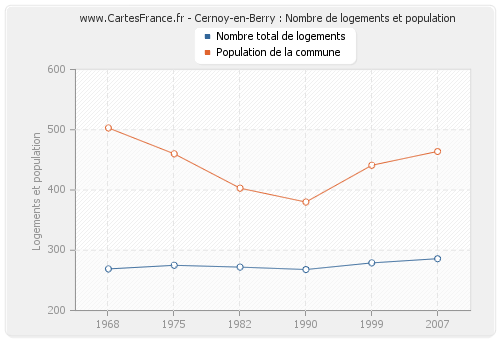 Cernoy-en-Berry : Nombre de logements et population