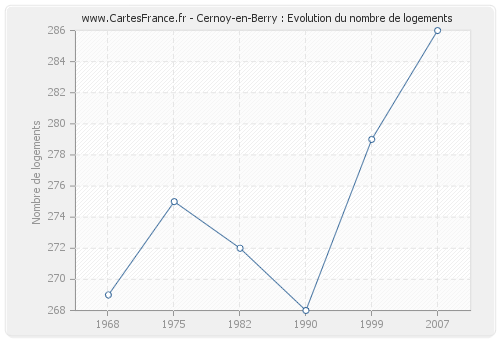 Cernoy-en-Berry : Evolution du nombre de logements